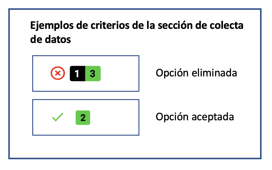 Ejemplo de íconos de criterios de colecta de datos. La fila superior muestra una opción que ha sido eliminada, indicada con la cruz roja. Se eliminó debido a que 1 de los 4 criterios no cumplía con el requisito mínimo. La fila inferior muestra una opción que “pasó” o se aceptó, indicada por la palomita verde. La opción cumplió con los requisitos de ambos criterios.