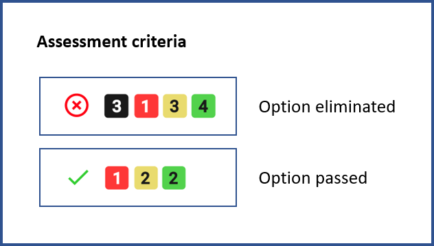 Example assessment criteria icons. The top row shows an option that has been eliminated due to 3 criteria that did not meet the minimum requirement. These failed criteria are signified by the 3 in the black box. The bottom row shows an option that has passed criteria, signified by the green check. For both rows, each traffic light color shows the number of passing, or “Met”,  criteria at the various strengths of warning about the data uncertainty.