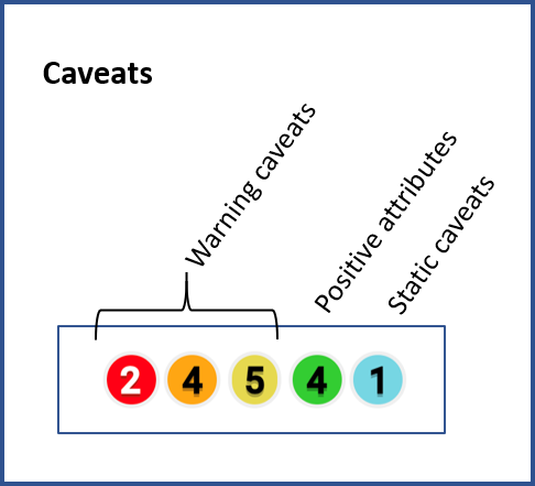 Example of the number of warning caveats (traffic light colors), positive attributes (green), and static caveats (light blue) flagged for an option.